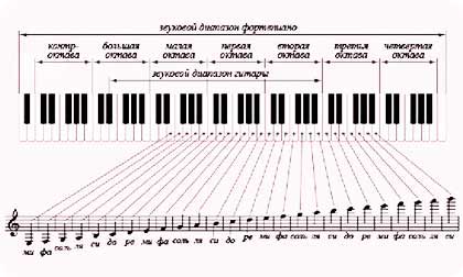 oktavy na pianino